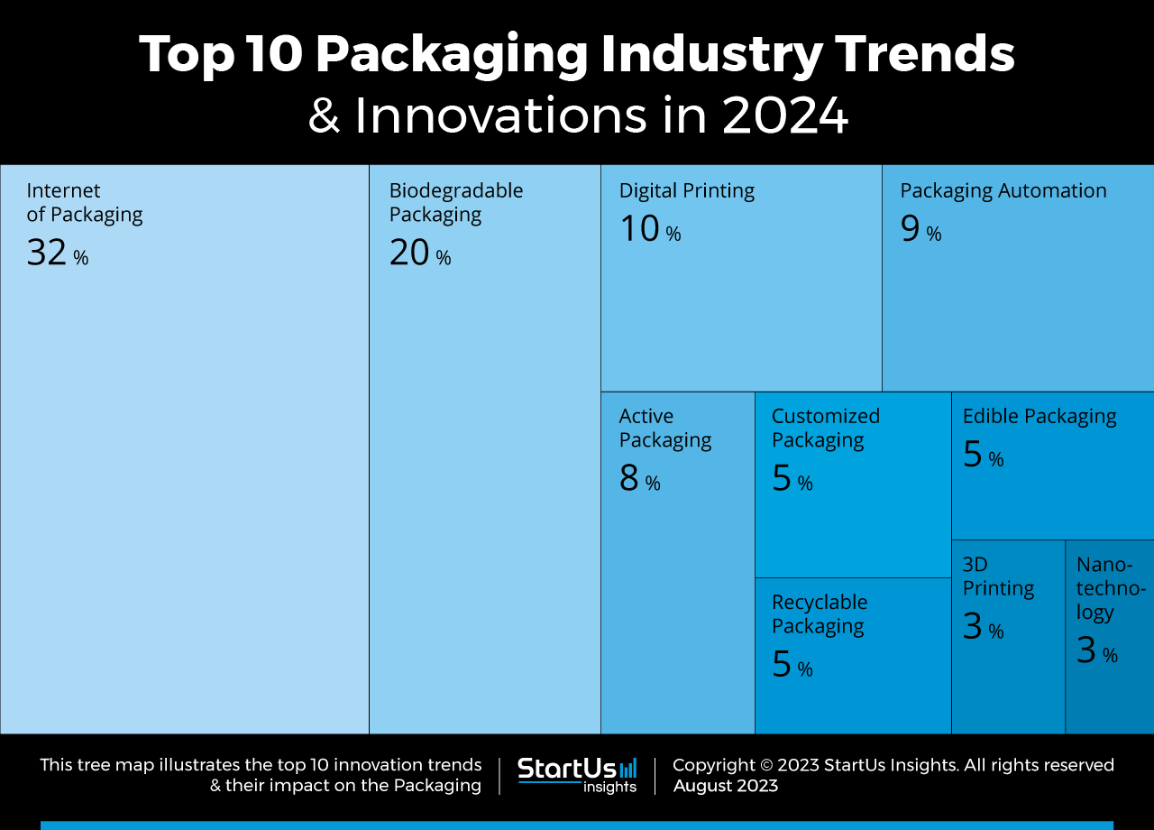 Top 10 Packaging Industry Trends in 2025 StartUs Insights
