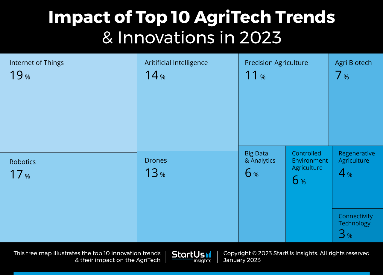AgriTech-Trends-TreeMap-StartUs-Insights-noresize