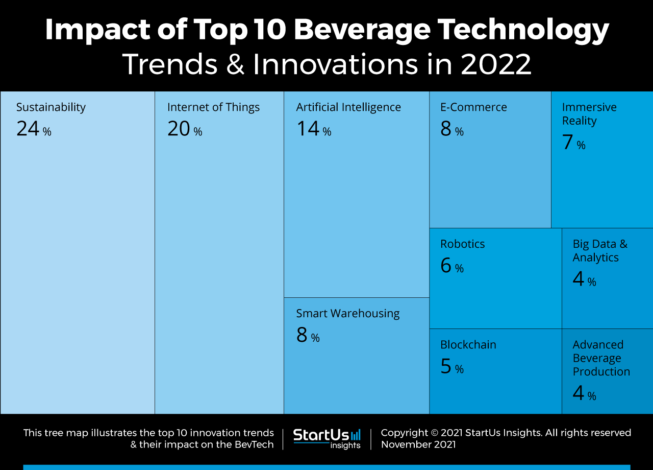 Beverage-Technology-Trends-Research-Startups-Tree-Map-StartUs-Insights-noresize