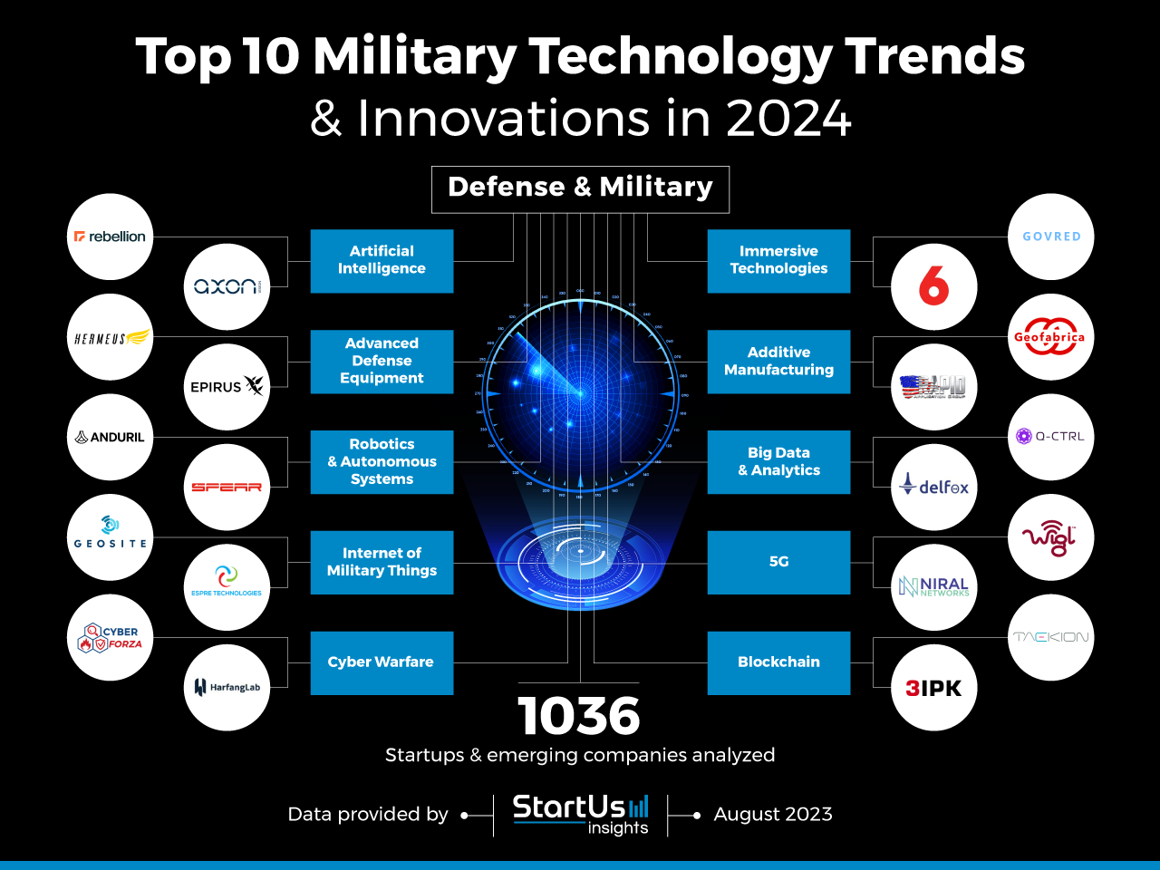 Top 10 Military Technology Trends for 2025 StartUs Insights