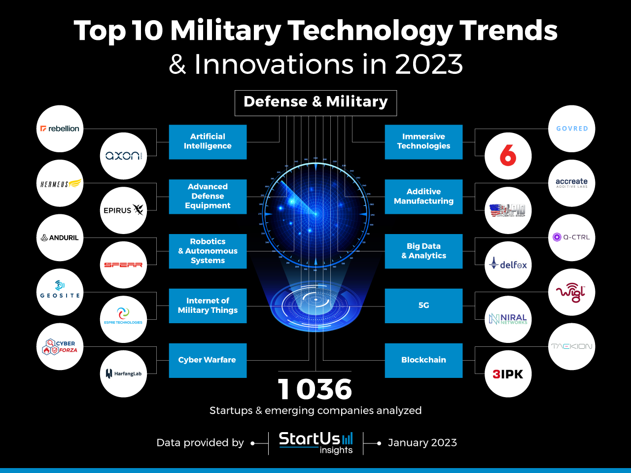 Top 10 Military Technology Trends for 2025 StartUs Insights