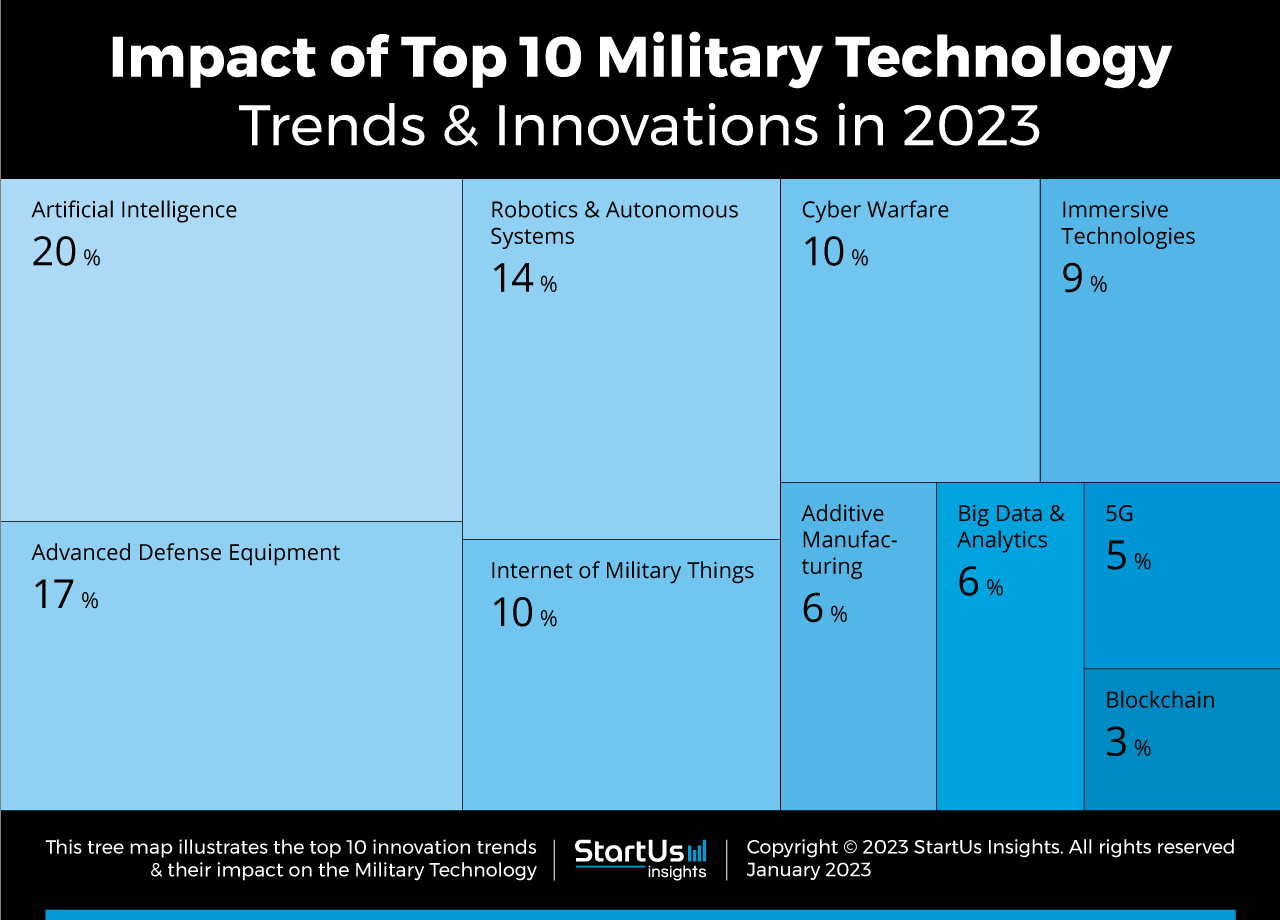 Defense&Military-Trends-TreeMap-StartUs-Insights-noresize