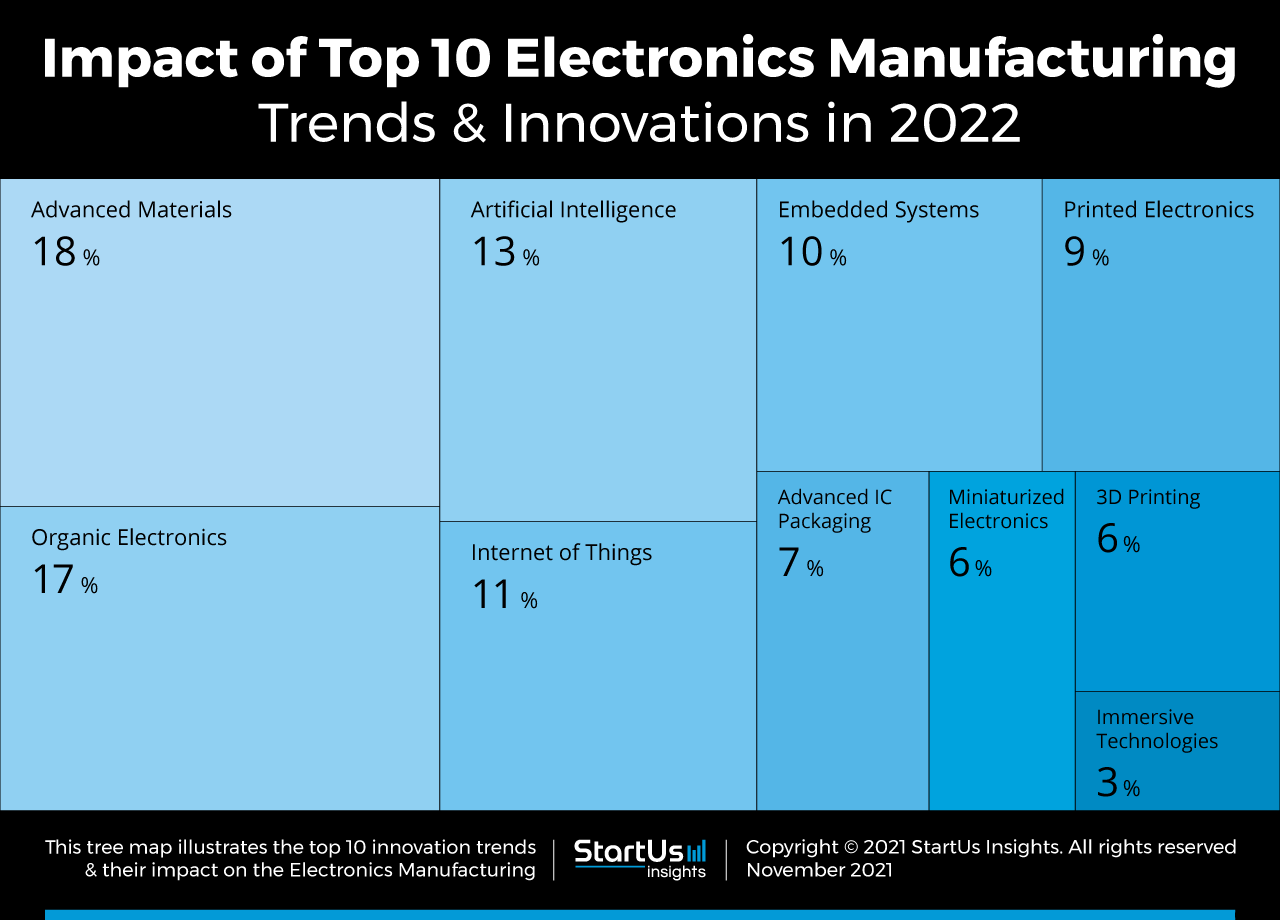 Electronics-Manufacturing-Trends-2022-Startups-Research-Tree-Map-StartUs-Insights-noresize