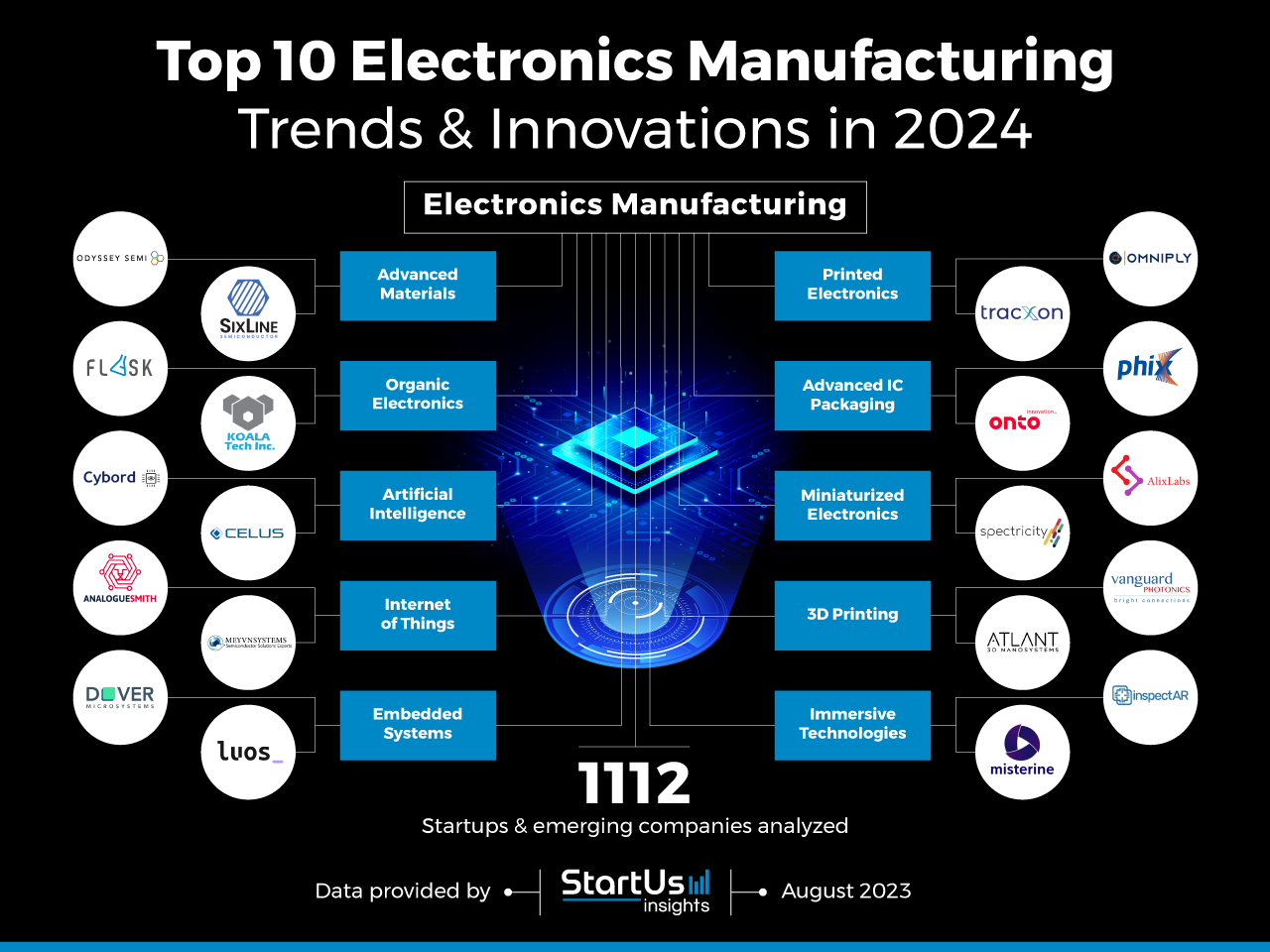 Electronics-industry-Trends-InnovationMap-StartUs-Insights-noresize