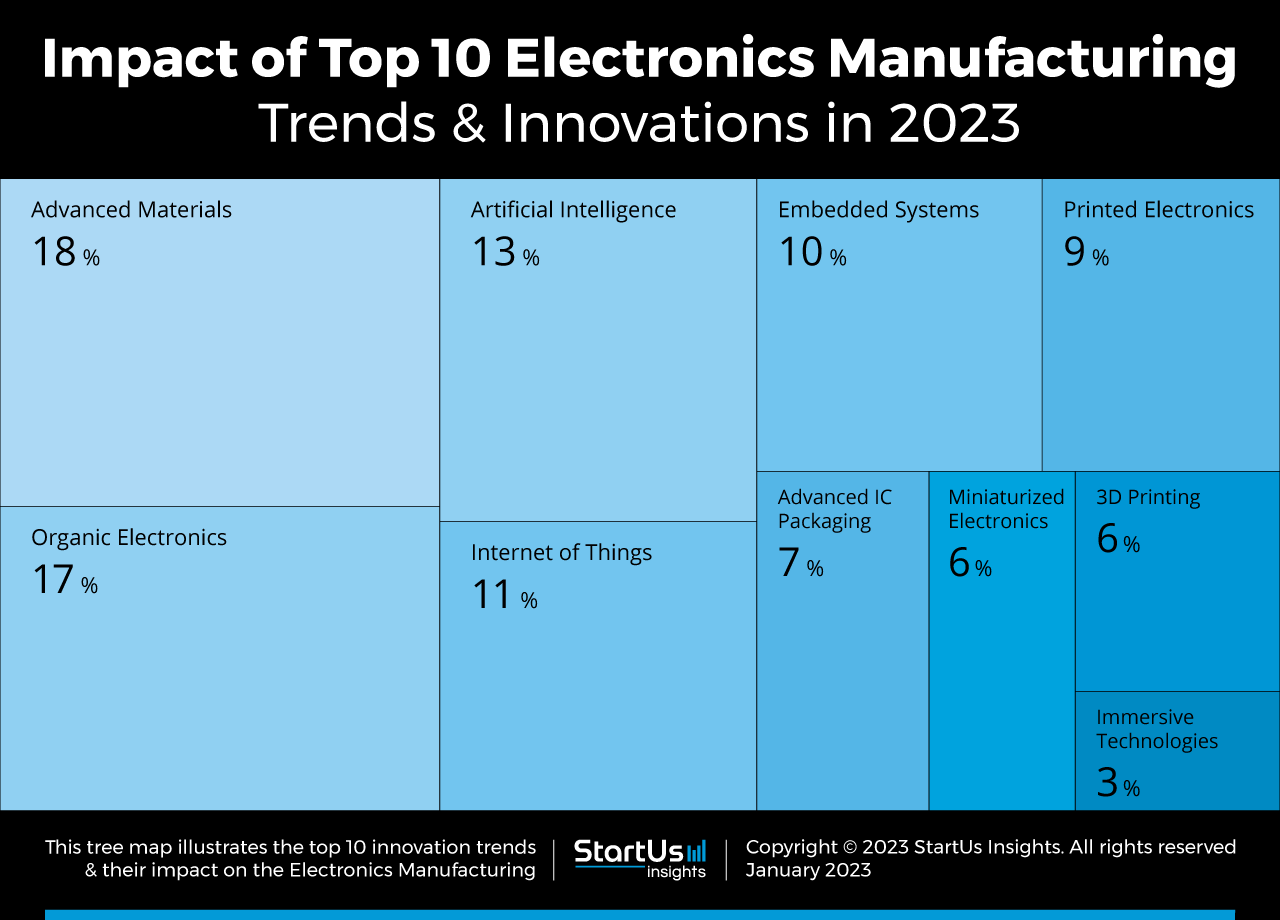 Electronics-Manufacturing-Trends-TreeMap-StartUs-Insights-noresize