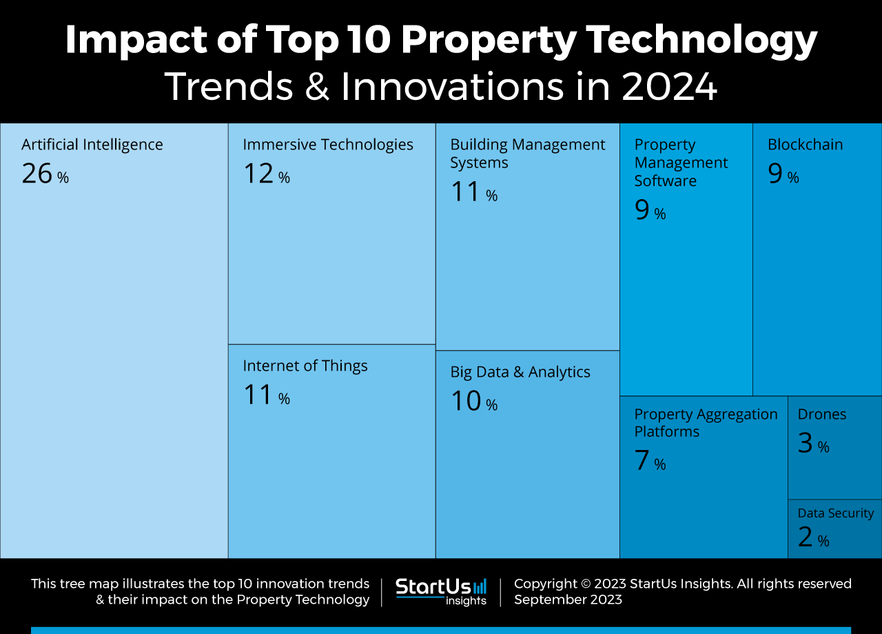 Top 10 Real Estate Industry Trends (2024)