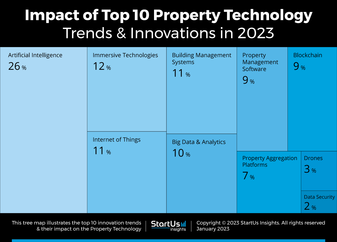 Property-Technology-Trends-TreeMap-StartUs-Insights-noresize
