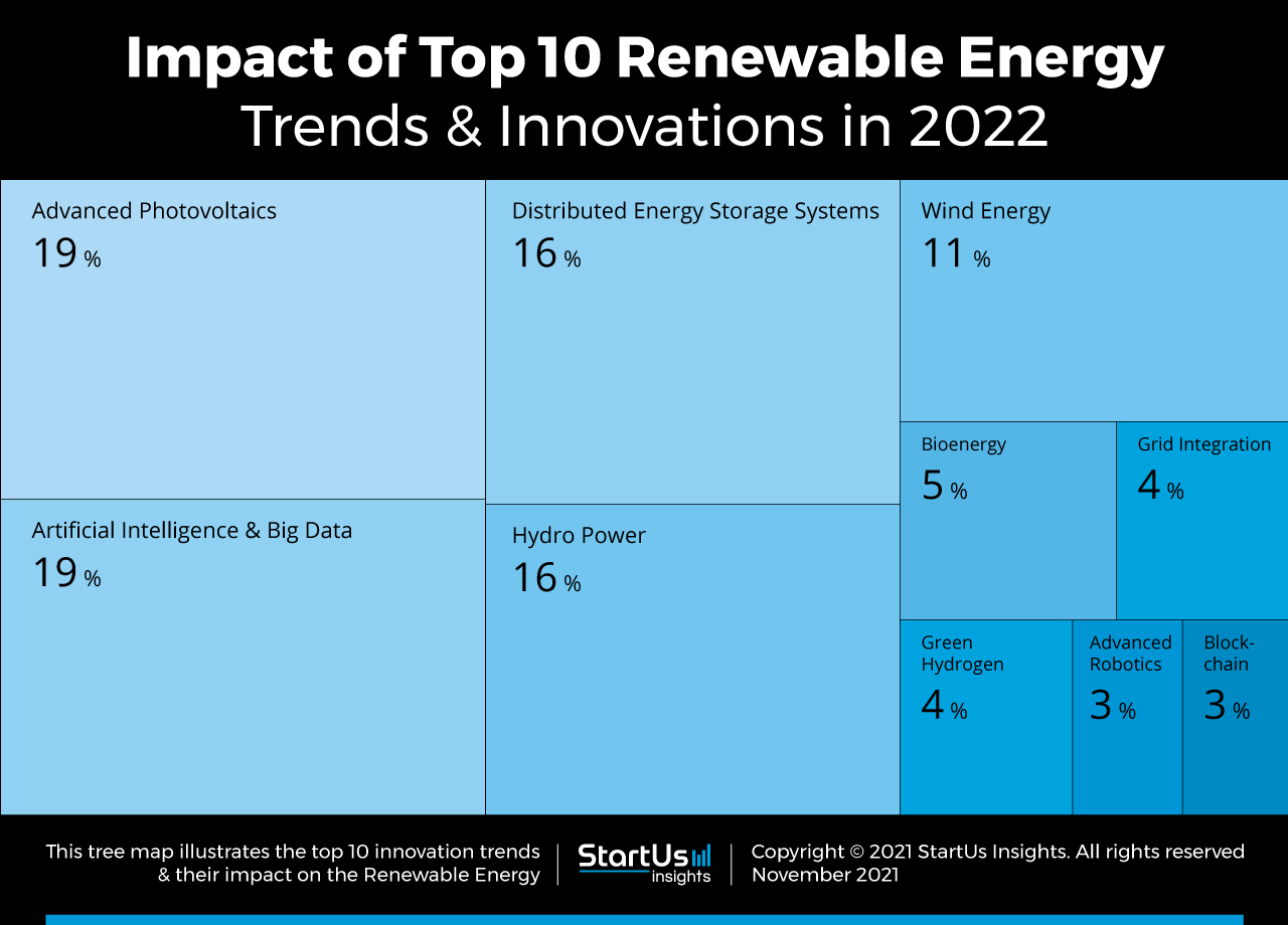Renewable-Energy-Trends-Research-Startups-Tree-Map-StartUs-Insights-noresize