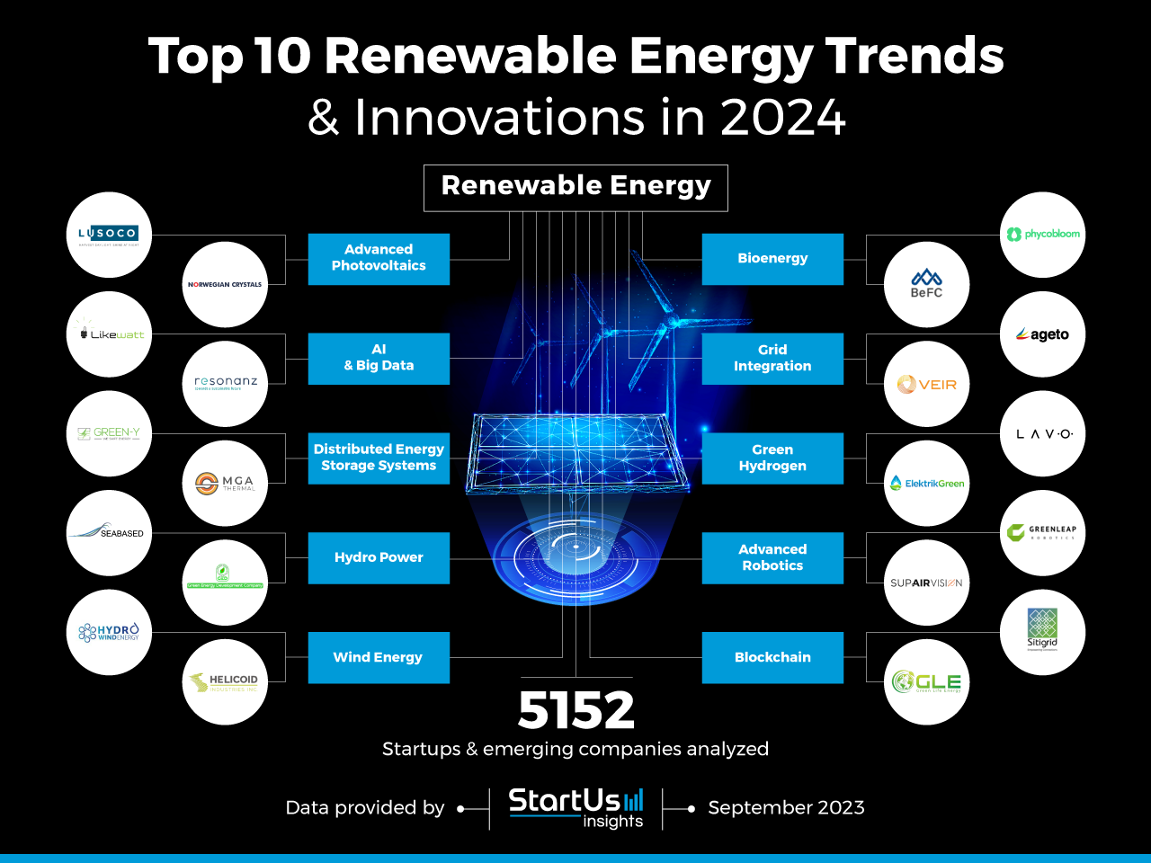 Top 10 Renewable Energy Trends in 2024