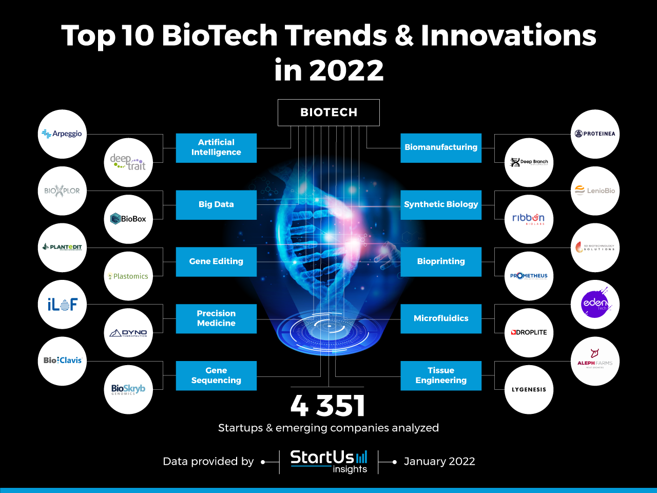 research topics biotech