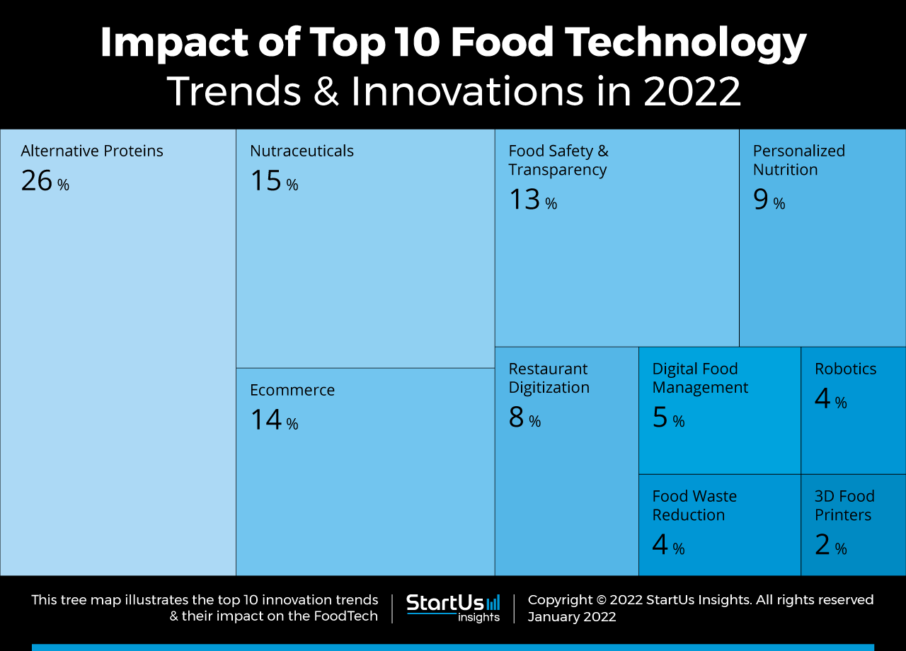 Food-Technology-Trends-TreeMap-StartUs-Insights-noresize