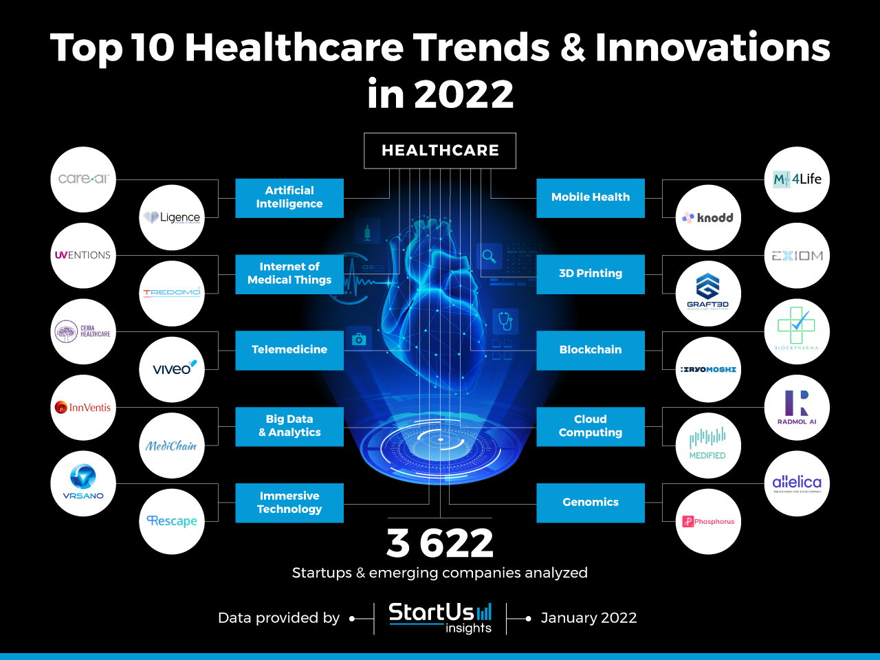 Top 10 Healthcare Industry Trends & Innovations in 2022 | StartUs Insights