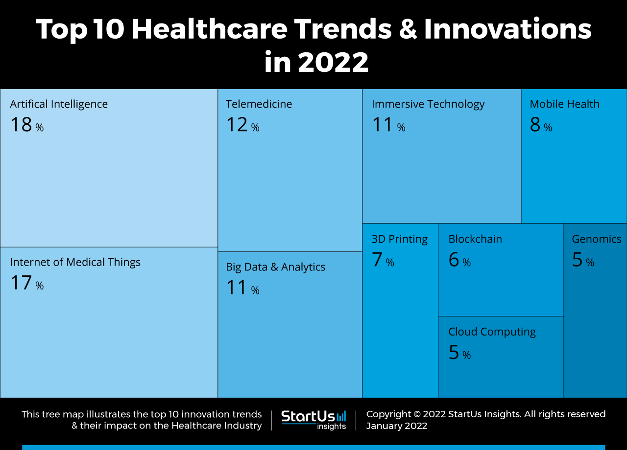 Healthcare-Industry-Trends-TreeMap-StartUs-Insights-noresize