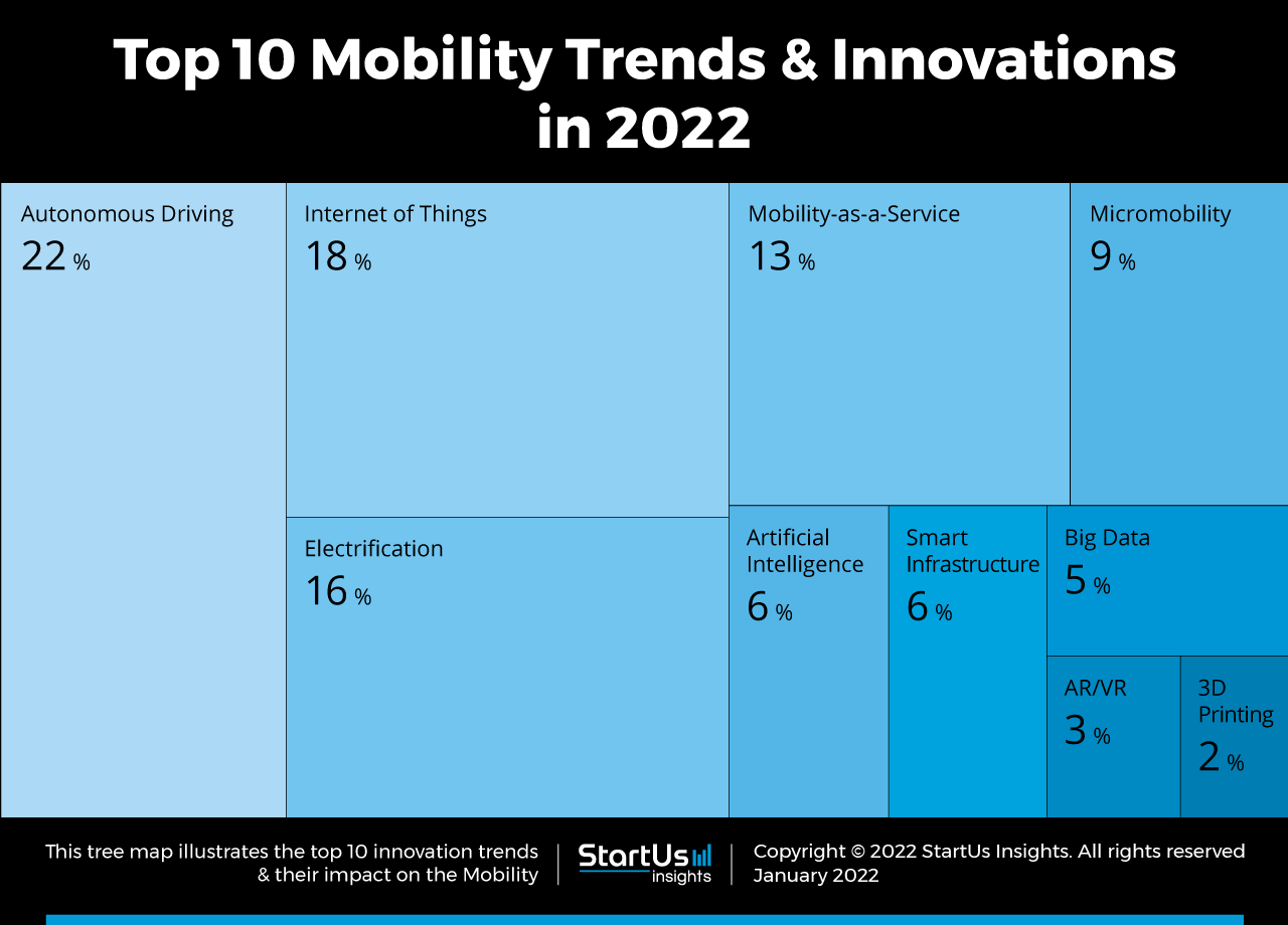 Mobility-Industry-Trends-Tree-Map-StartUs-Insights-noresize