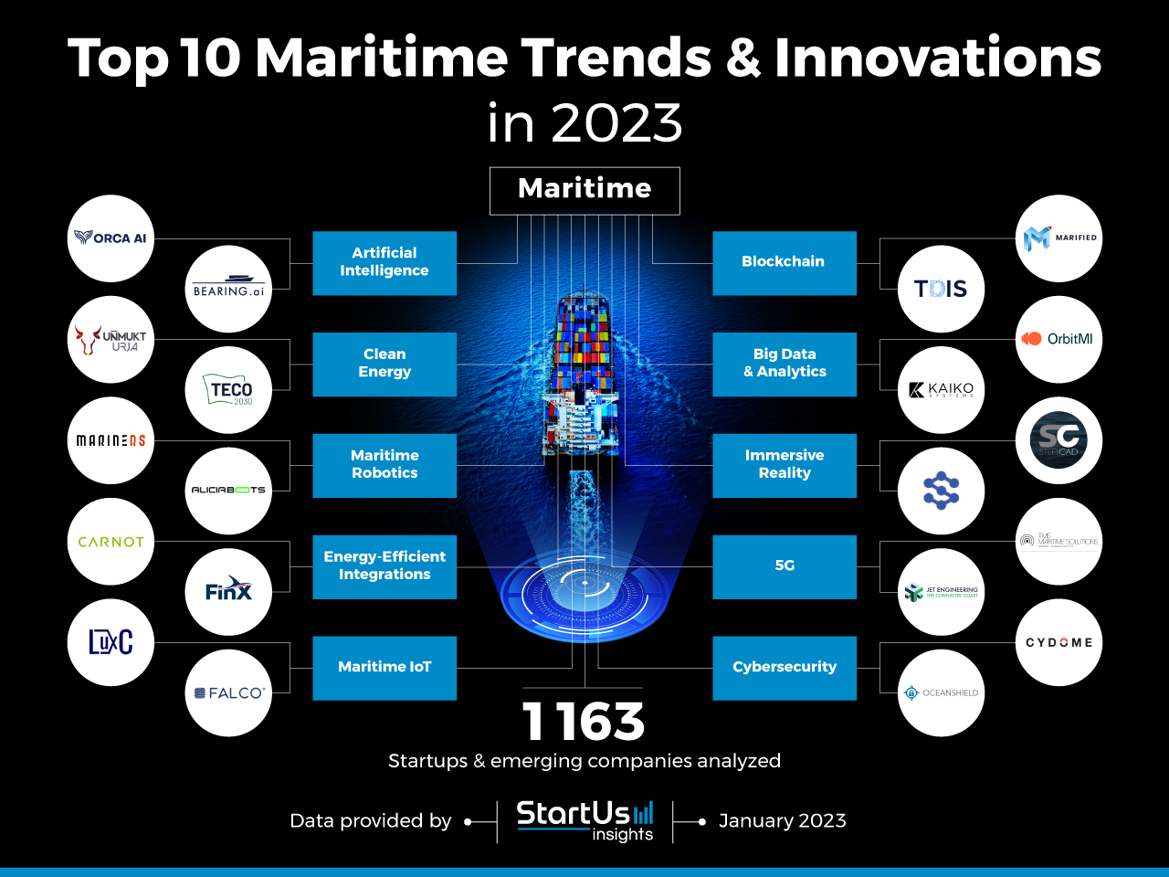 Maritime-Trends-InnovationMap-StartUs-Insights-noresize