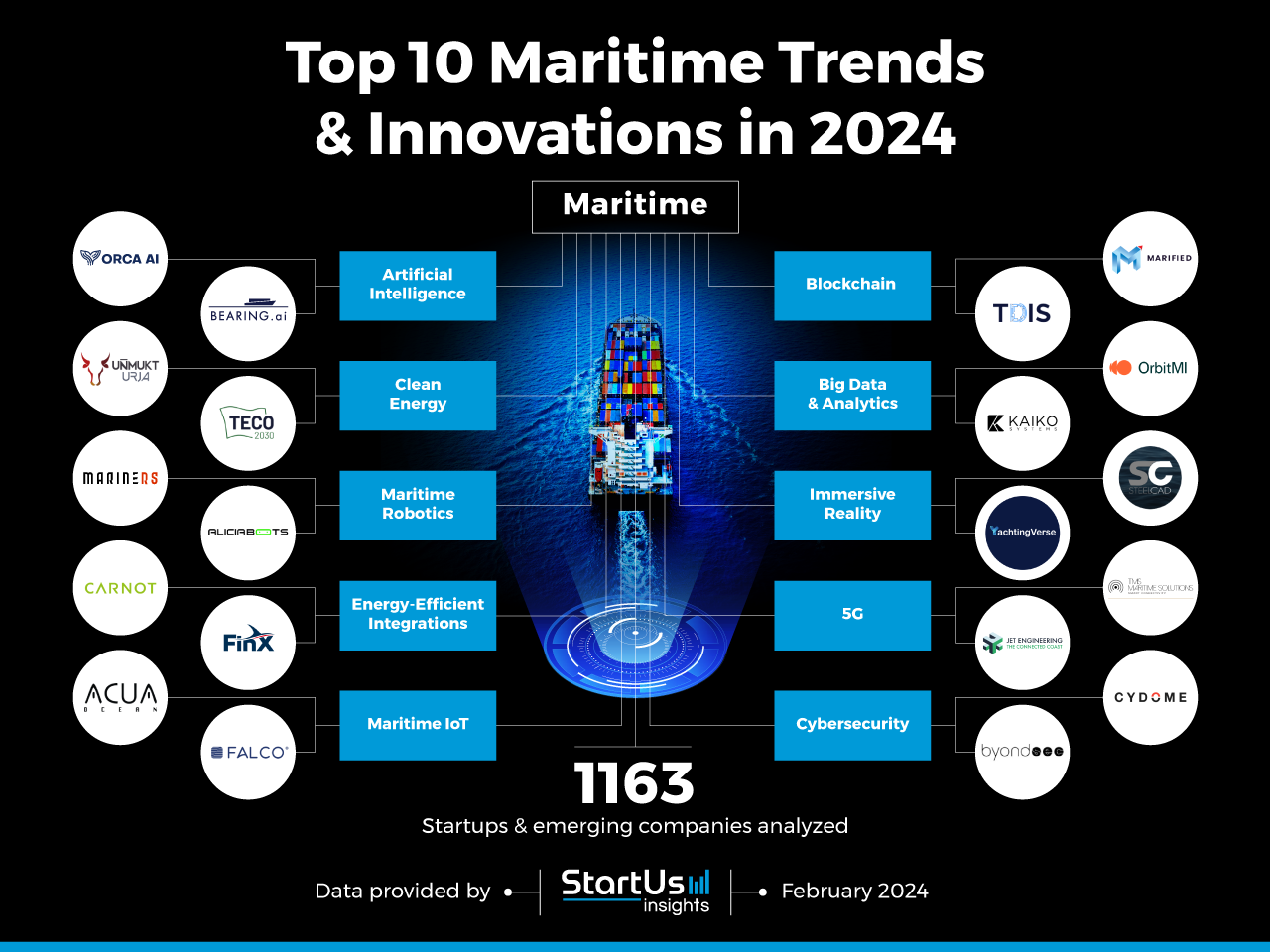 Maritime-Trends-InnovationMap-StartUs-Insights-noresize