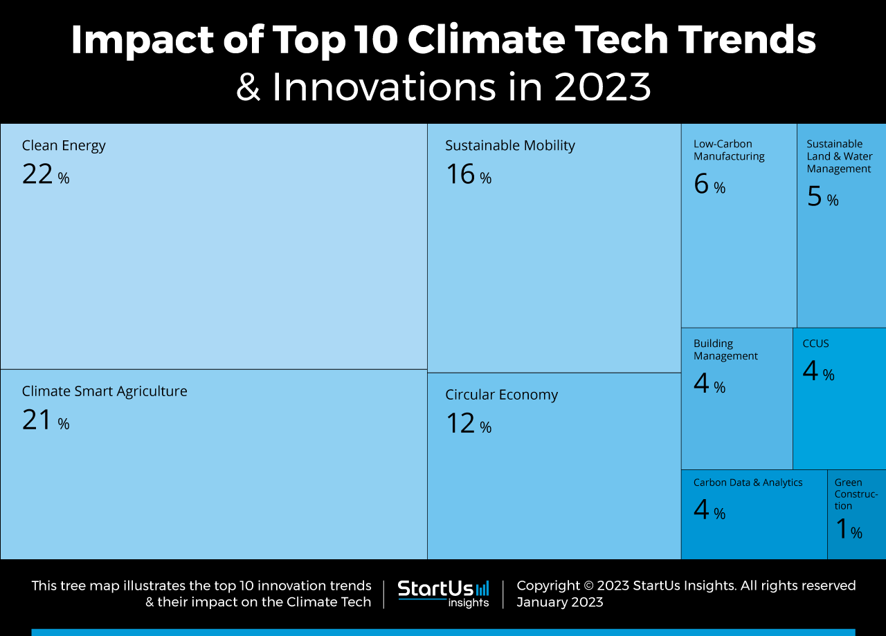 Climate-tech-trends-innovation-TrendResearch-TreeMap-StartUs-Insights-noresize