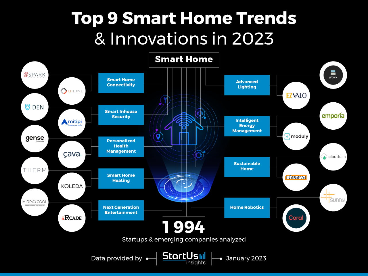 Top Smart Home Gadgets You Should Invest in 2023