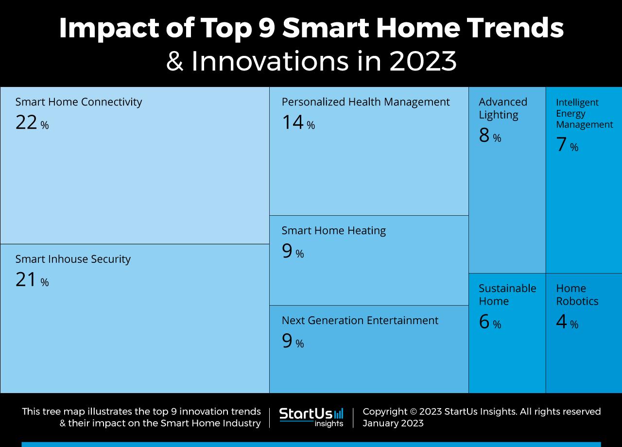 Smart-Home-Trends-TrendResearch-TreeMap-StartUs-Insights-noresize