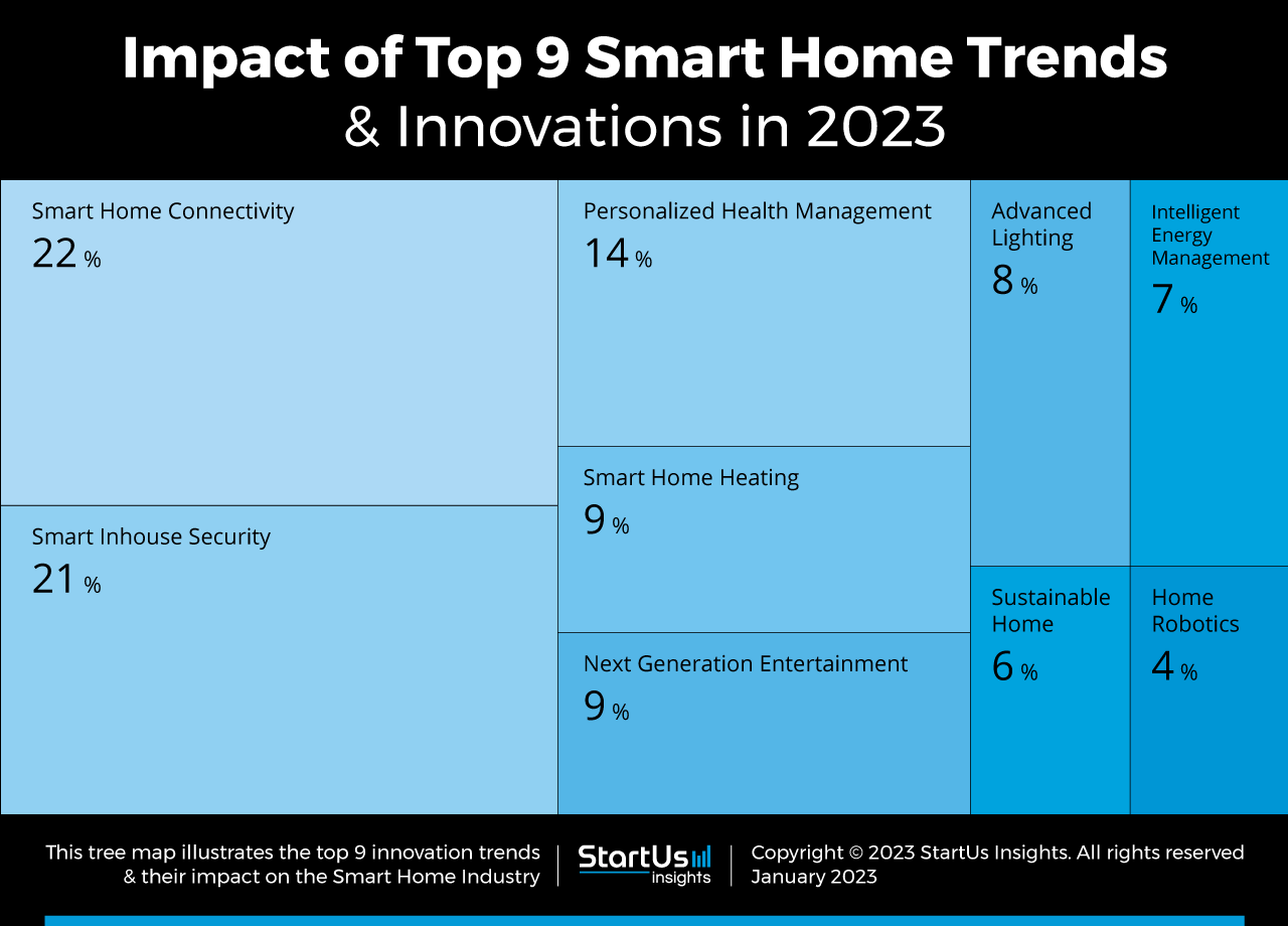 Why should you invest in a smart home in 2023? » Smart Living