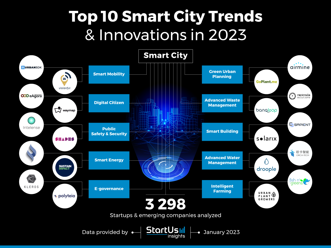 Smart-city-trends-innovation-Startups-Trend-Research-InnovationMap-StartUs-Insights-noresize