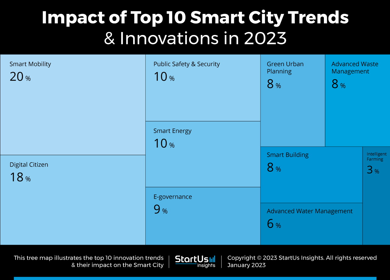Smart-city-trends-innovation-TrendResearch-TreeMap-StartUs-Insights-noresize