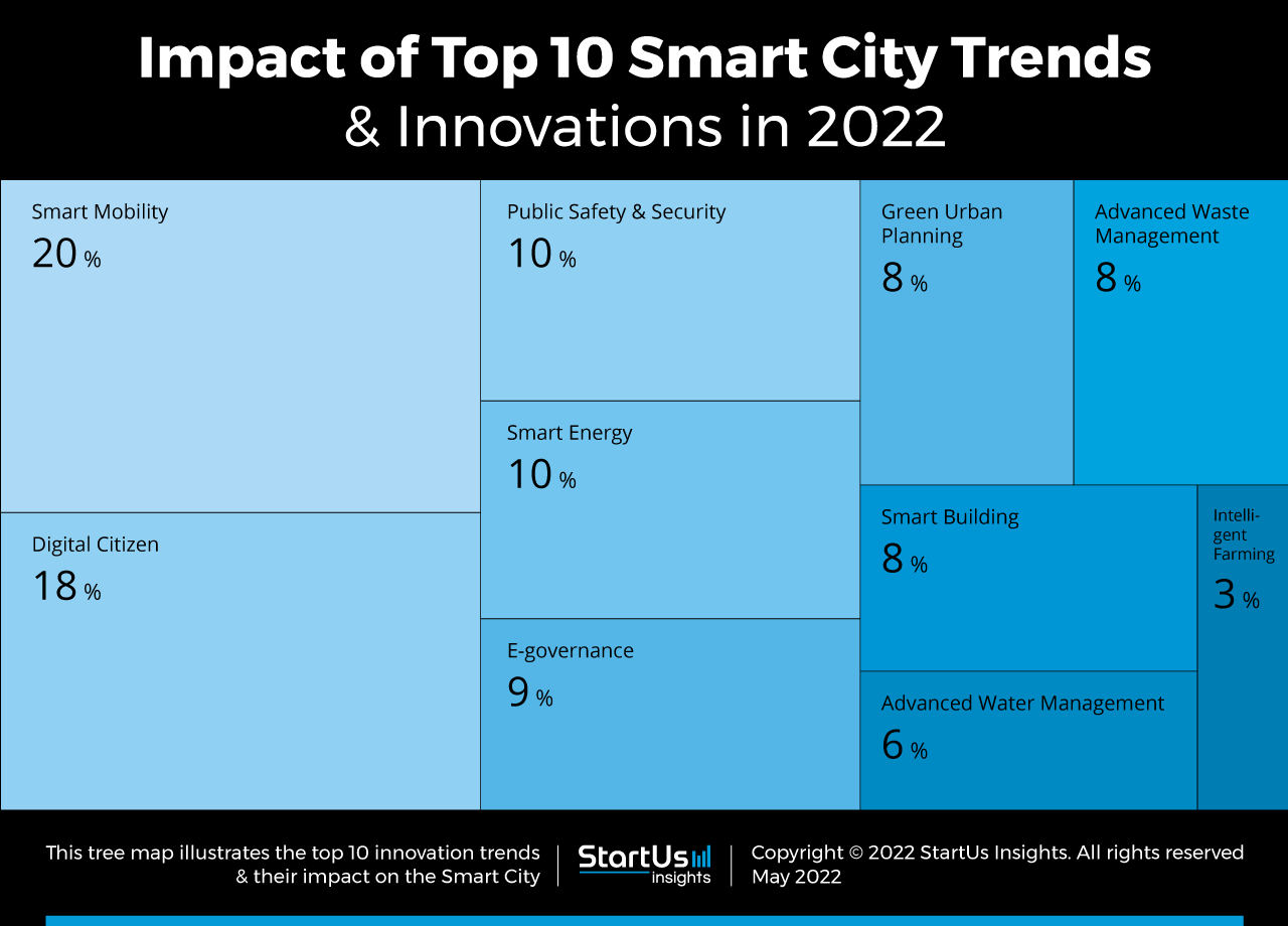 Smart-city-trends-innovation-TrendResearch-TreeMap-StartUs-Insights-noresize