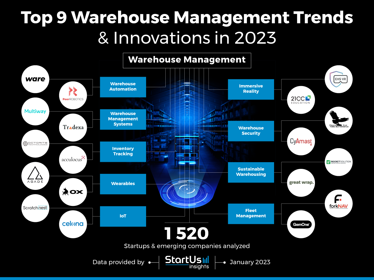 Warehouse-management-trends-innovation-TrendResearch-InnovationMap-StartUs-Insights-noresize