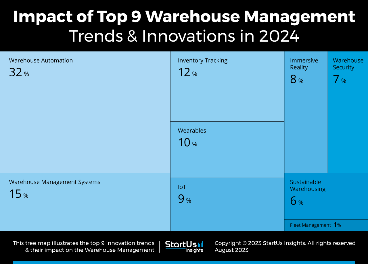 Top 9 Warehouse Management Trends in 2024