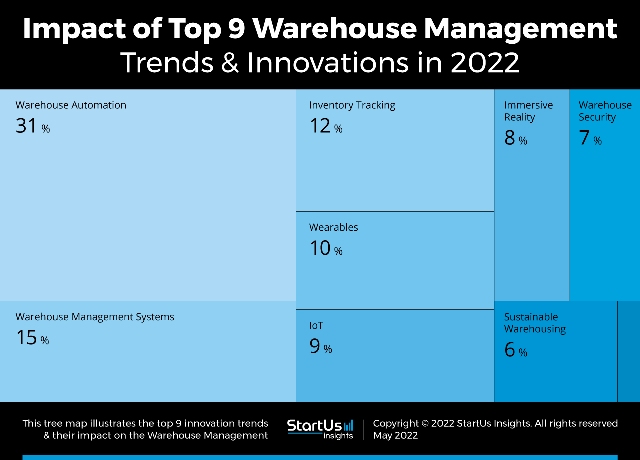 Warehouse-management-trends-innovation-TrendResearch-TreeMap-StartUs-Insights-noresize
