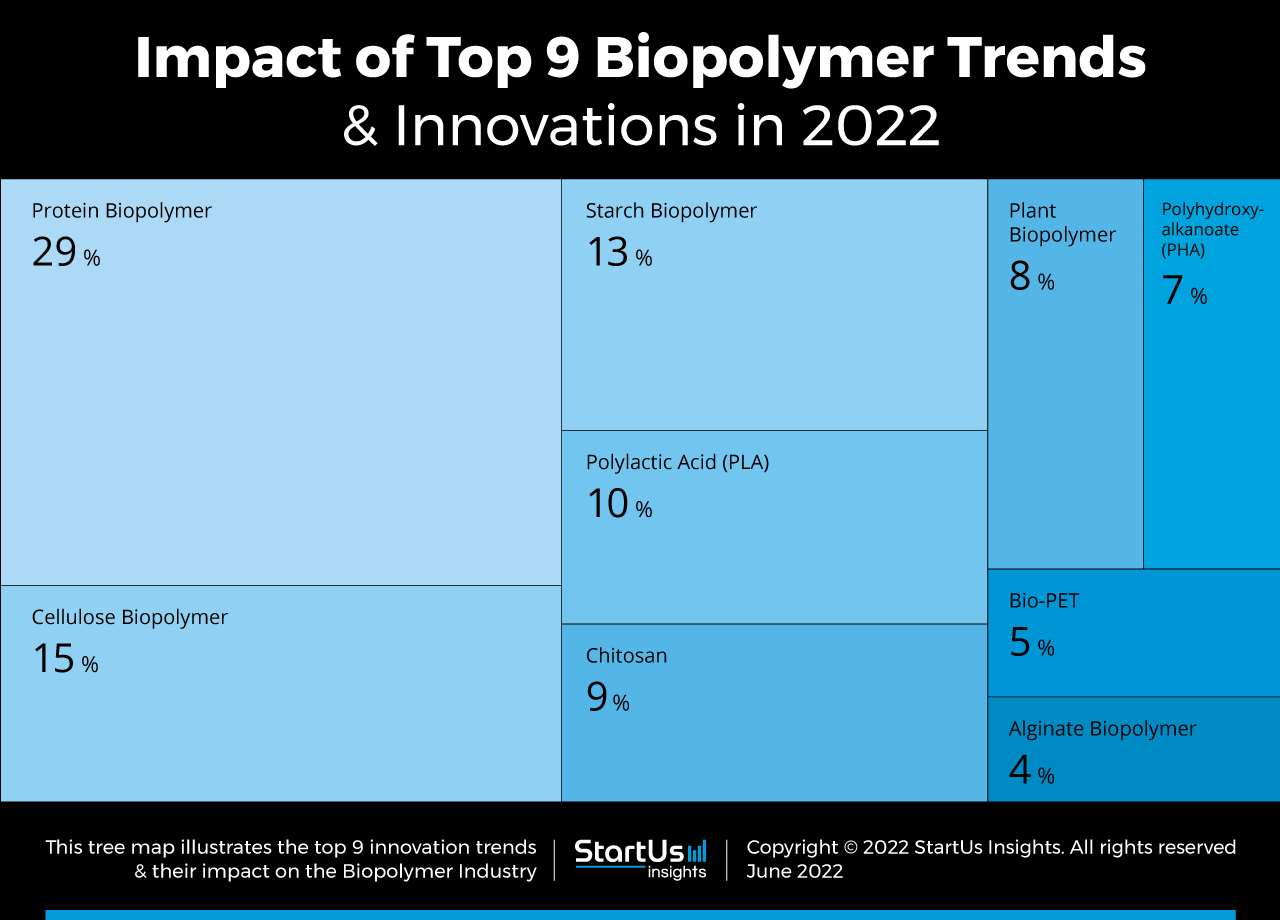 Biopolymer-trends-innovation-TreeMap-StartUs-Insights-noresize