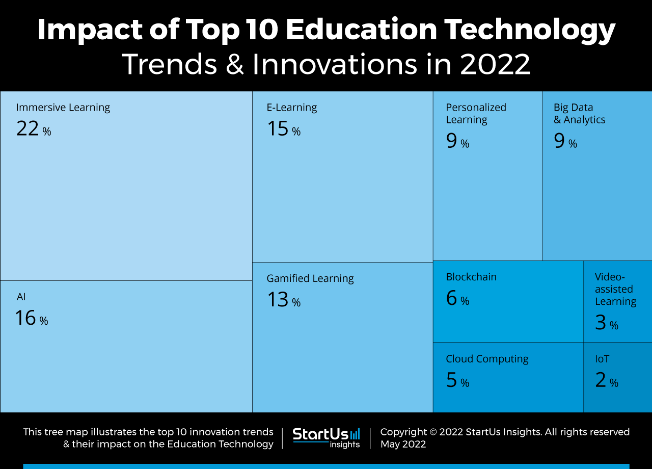 Education-technology-trends-innovation-TreeMap-StartUs-Insights-noresize