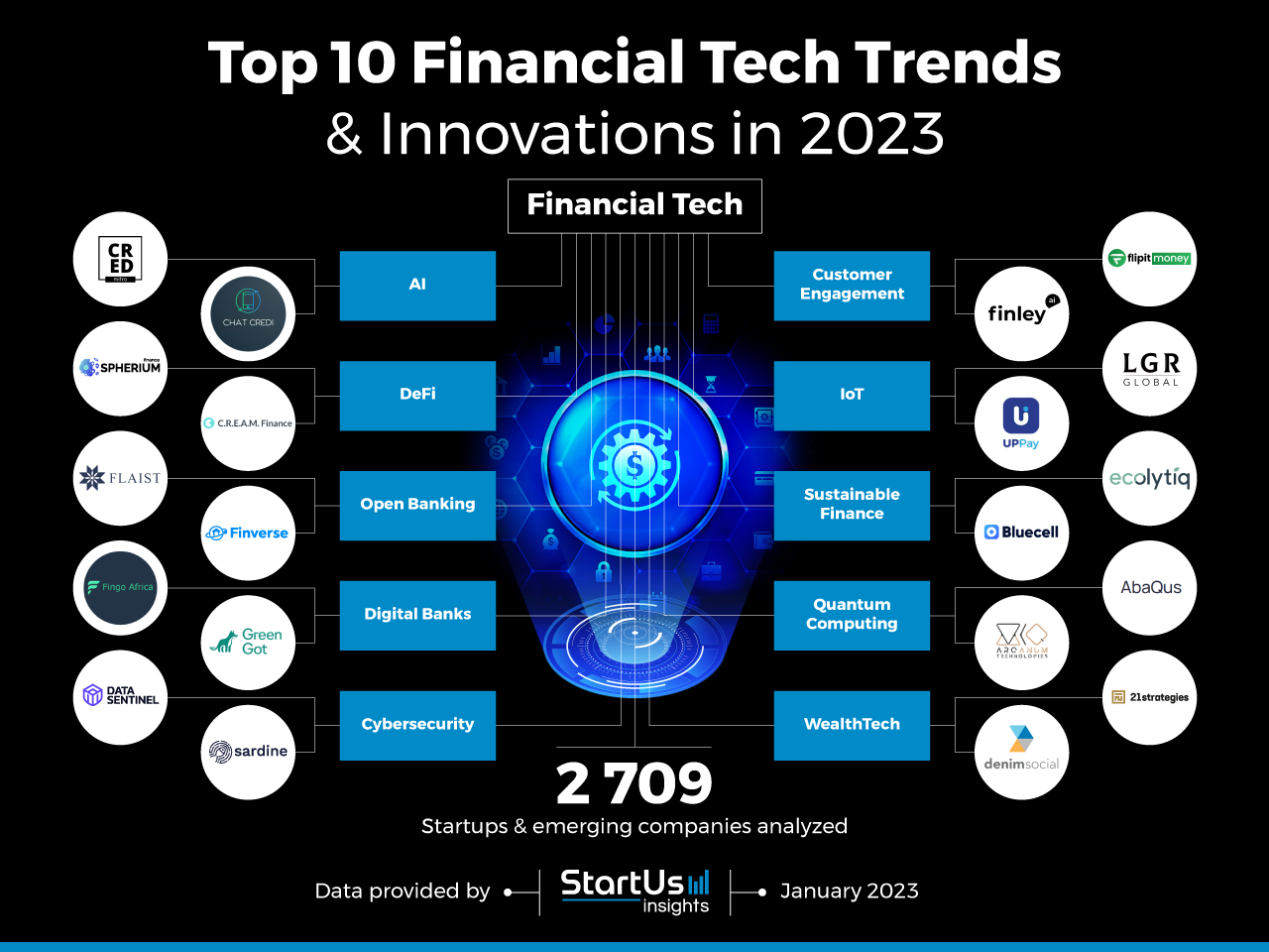 Financial-Tech-trends-innovation-InnovationMap-StartUs-Insights-noresize