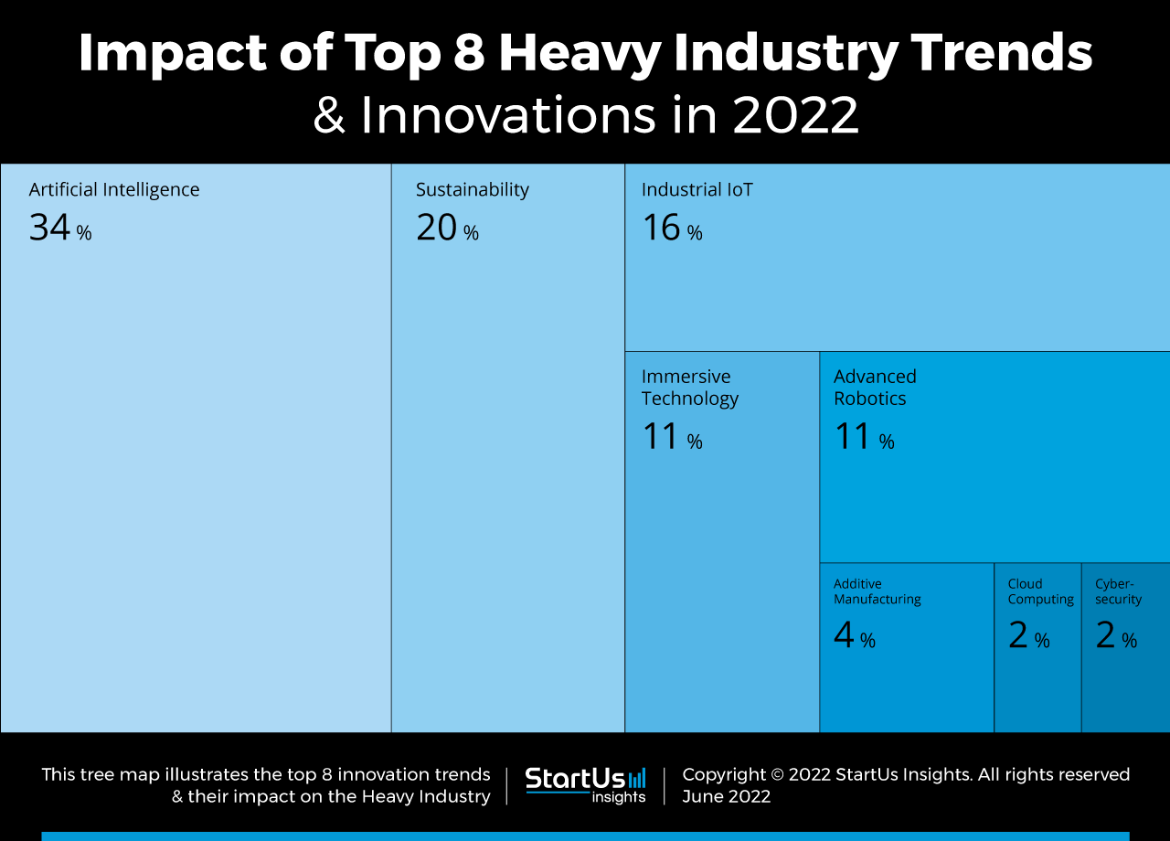 Top 8 Heavy Industry Trends & Innovations in 2022 | StartUs Insights