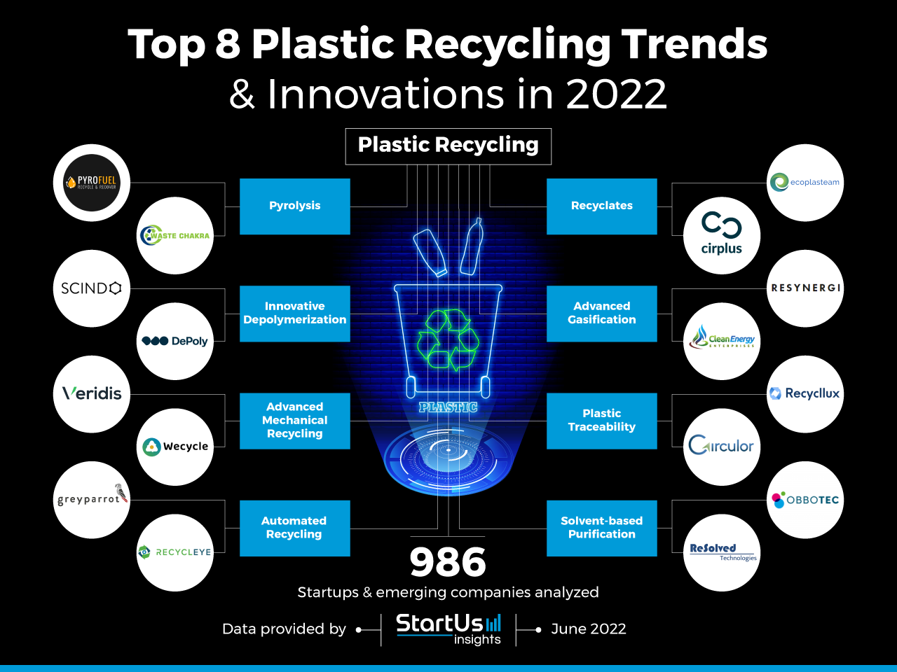 https://www.startus-insights.com/wp-content/uploads/2022/06/Plastic-Recycling-trends-innovation-InnovationMap-StartUs-Insights-noresize.webp?utm_source=chatgpt.com