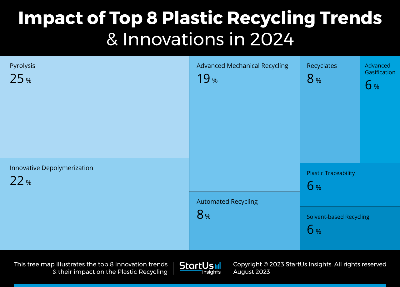 Top 8 Plastic Recycling Trends in 2024 | StartUs Insights