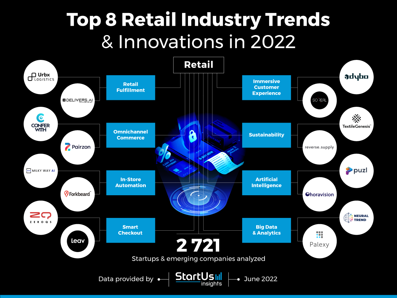 Retail-industry-trends-innovation-Startups-TrendResearch-InnovationMap-StartUs-Insights-noresize