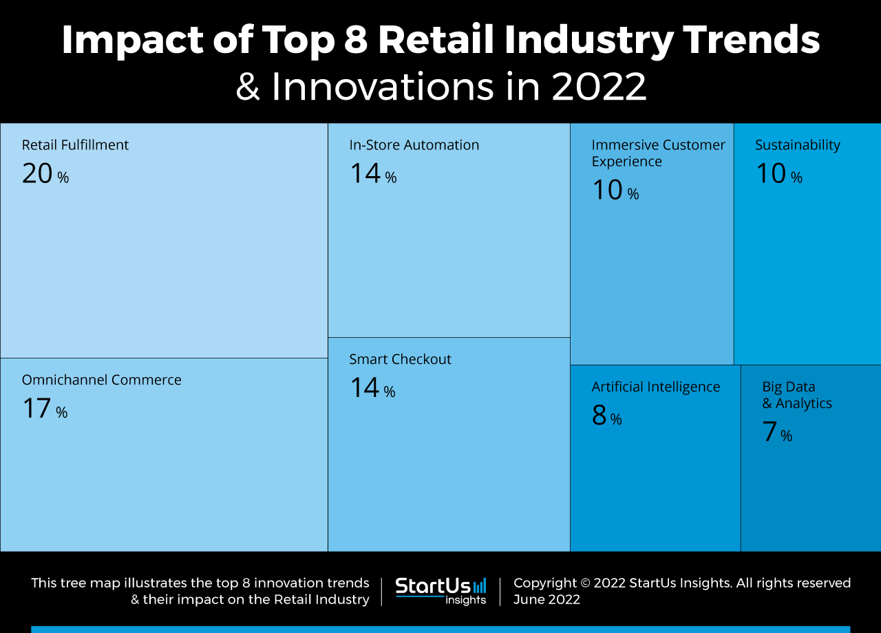 Retail-industry-trends-innovation-TreeMap-StartUs-Insights-noresize