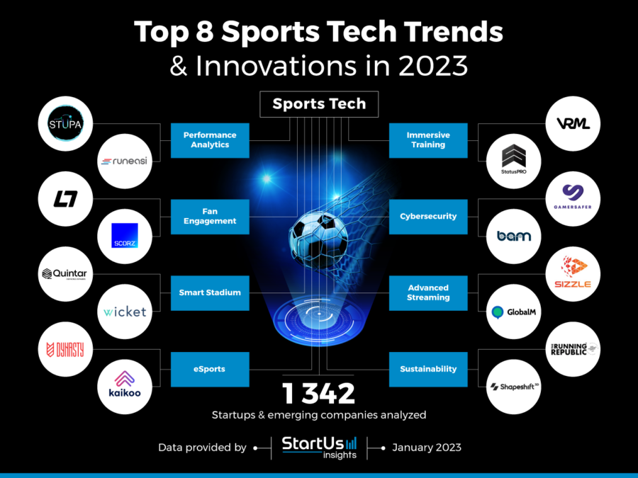 Top 8 Sports Tech Trends & Innovations in 2023 StartUs Insights