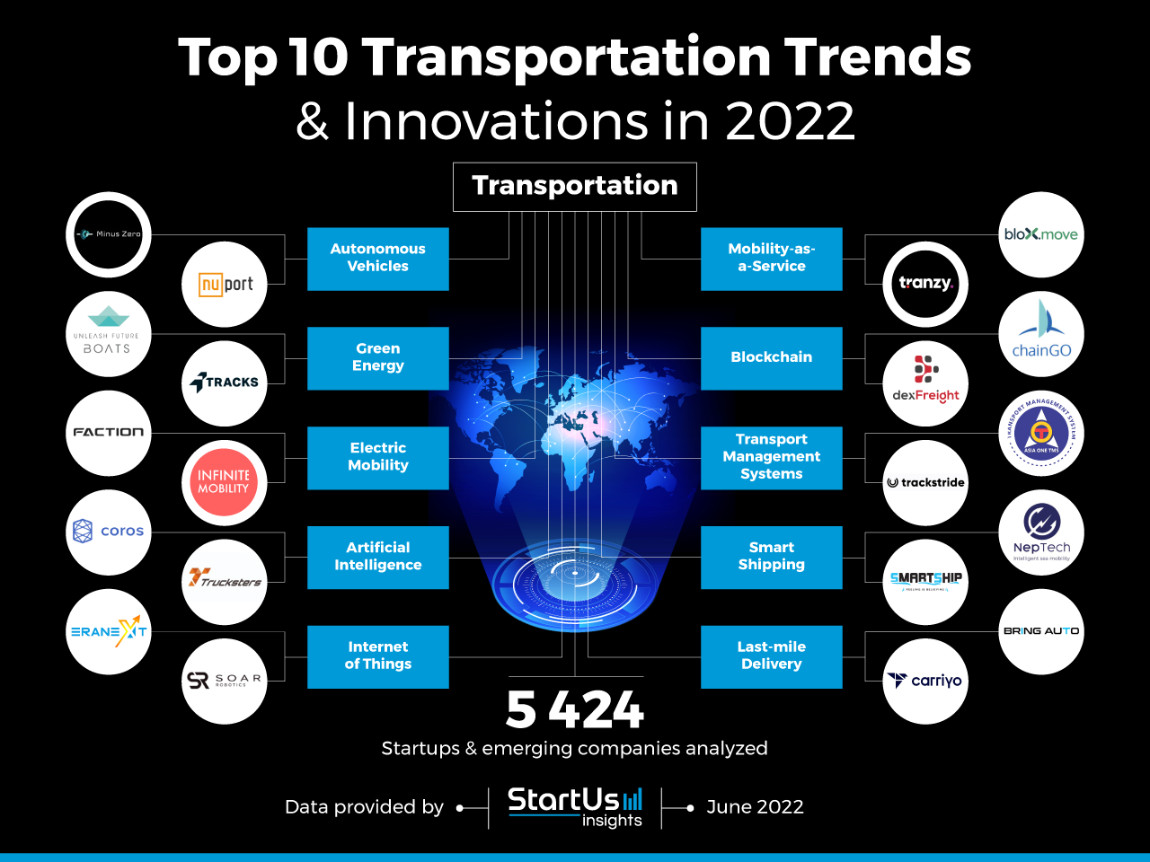 Top 10 Transportation Trends & Innovations in 2022