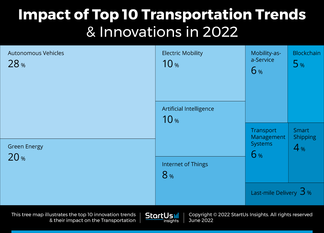 Top 10 Transportation Trends & Innovations in 2022