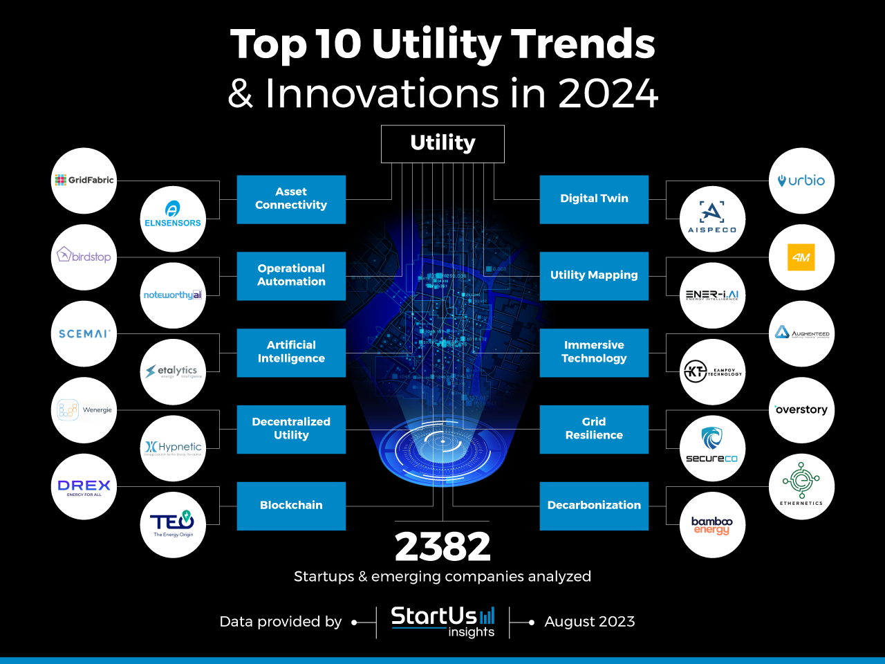 https://www.startus-insights.com/wp-content/uploads/2022/06/Utility-trends-innovation-InnovationMap-StartUs-Insights-noresize-2.png