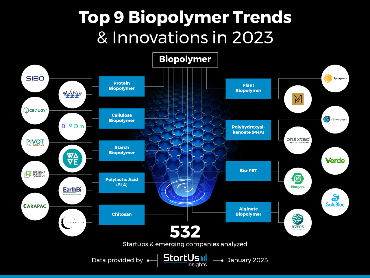 Top 9 Biopolymer Trends & Innovations in 2023 StartUs Insights