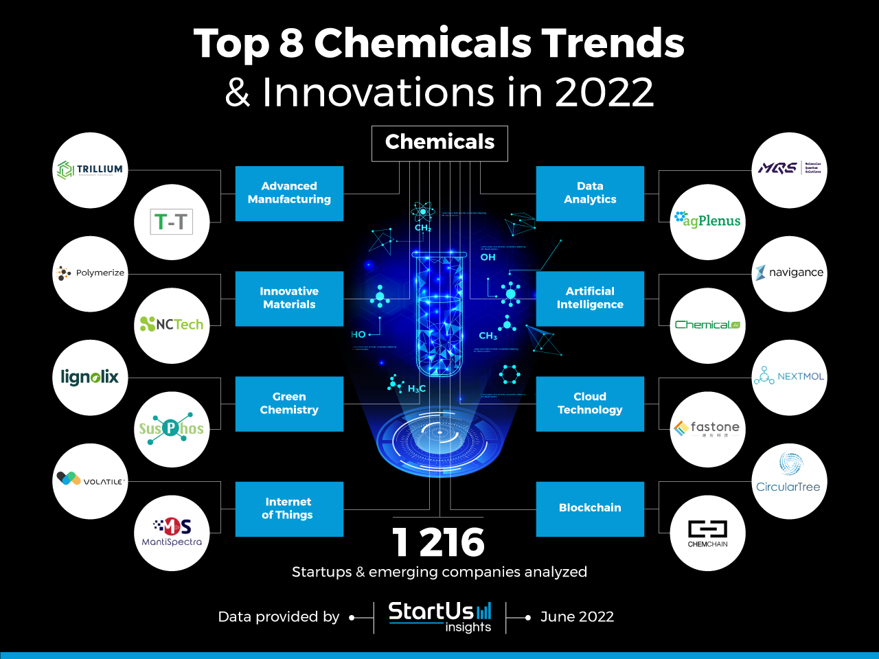 Top 8 Chemicals Trends & Innovations in 2022