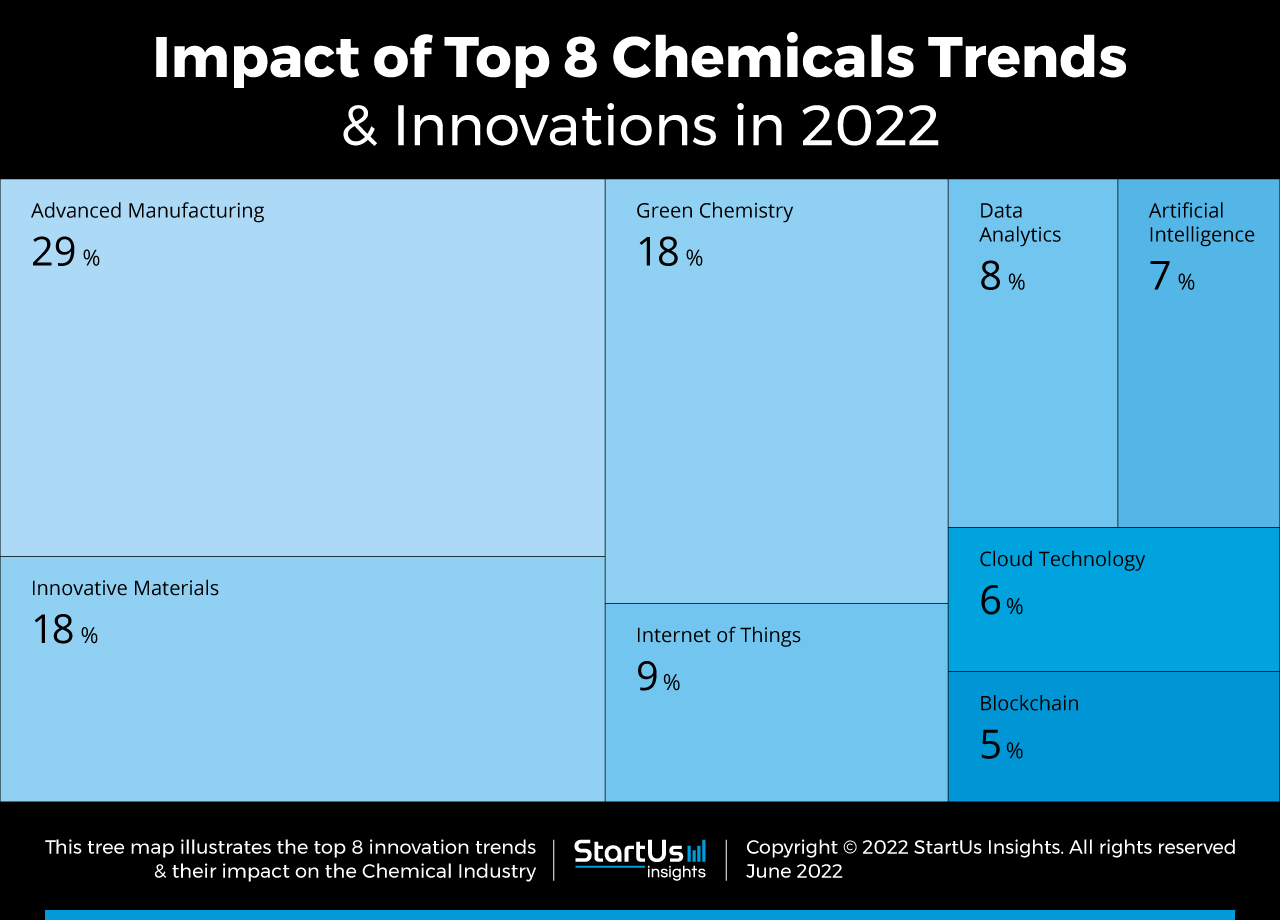 Chemicals-trends-innovation-TreeMap-StartUs-Insights-noresize