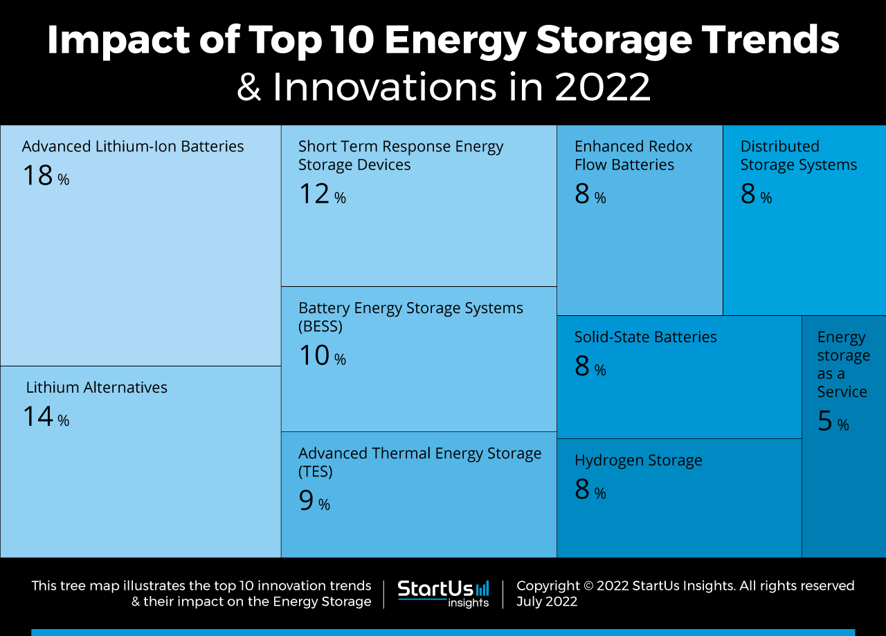 Energy-Storage-trends-innovation-TreeMap-StartUs-Insights-noresize