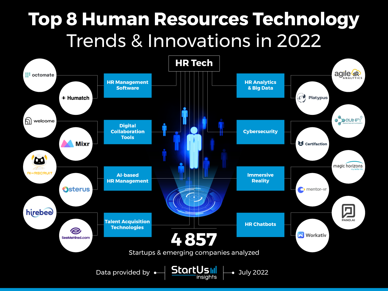 Top 8 Human Resources Technology Trends & Innovations in 2022