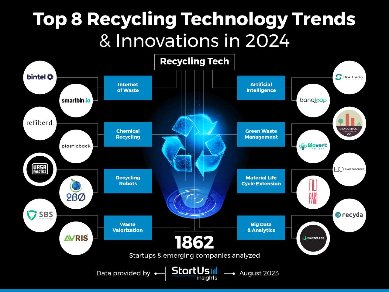 Top 8 Recycling Technology Trends in 2024 | StartUs Insights