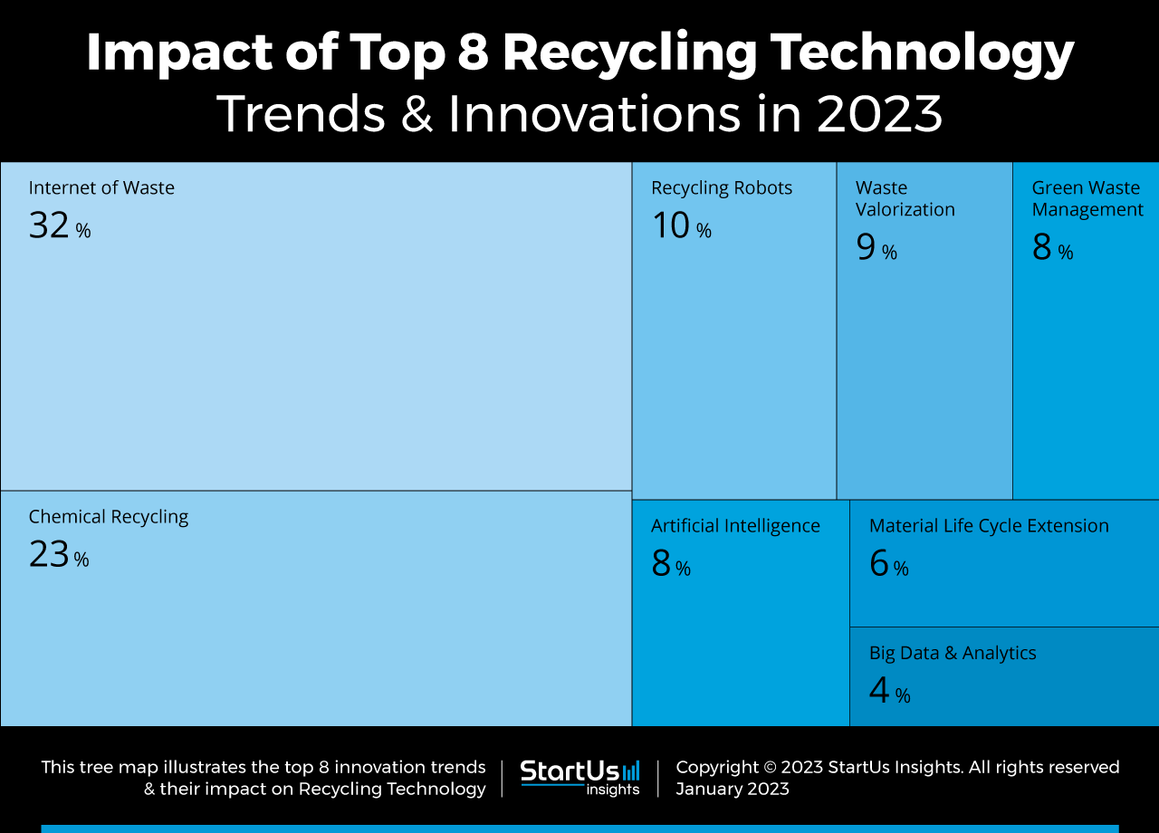 Recycling-technology-trends-innovation-TreeMap-StartUs-Insights-noresize