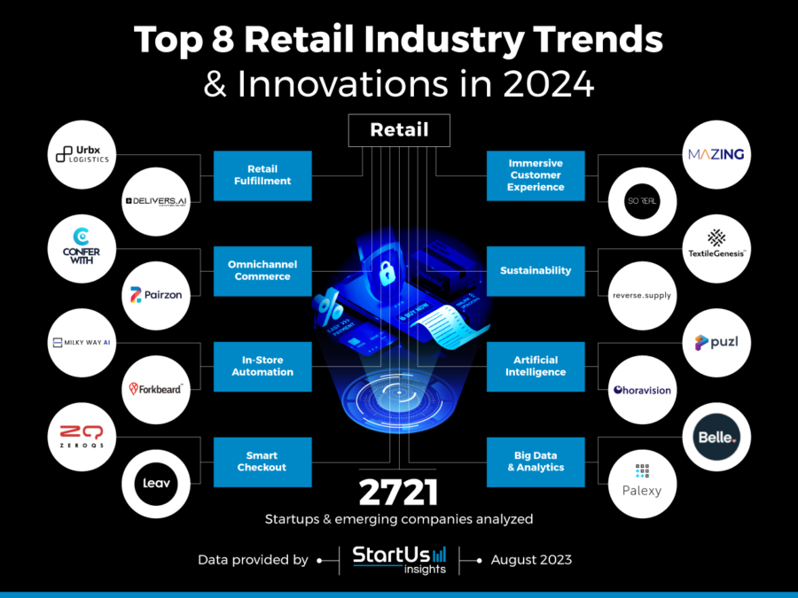8 Retail Industry Trends in 2025 | StartUs Insights
